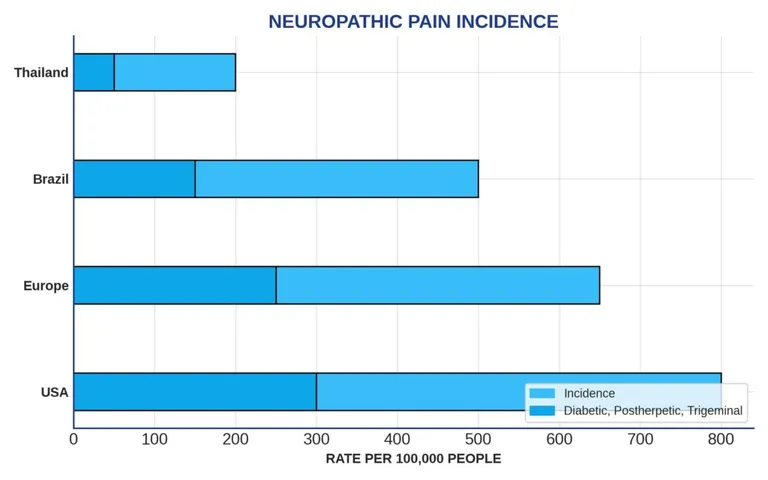Chart about the global burden of neuropathic pain